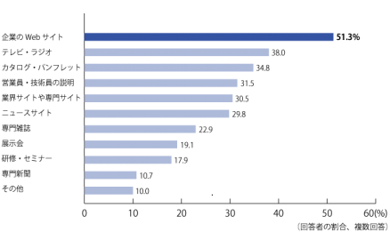 %e4%bb%95%e4%ba%8b%e4%b8%8a%e3%81%ae%e8%a3%bd%e5%93%81%e3%83%bb%e3%82%b5%e3%83%bc%e3%83%93%e3%82%b9%e3%81%ae%e6%83%85%e5%a0%b1%e6%ba%90%ef%bc%88%e3%83%88%e3%83%a9%e3%82%a4%e3%83%99%e3%83%83%e3%82%af