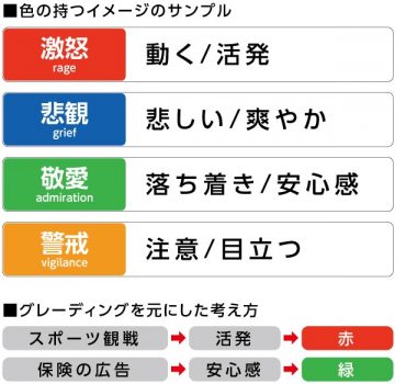 ■色の持つイメージのサンプル　赤＝激怒、動く、活発　青＝悲観、悲しい/さわやか、緑＝敬愛、落ち着き/安心感　黄色＝警戒、注意、目立つ　■グレーディングを元にした考え方　スポーツ観戦→活発→赤、保険の広告→安心感→緑