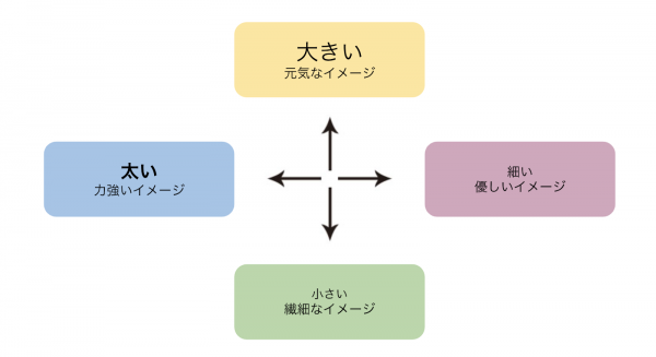 書体の大きさ・太さによるイメージの図