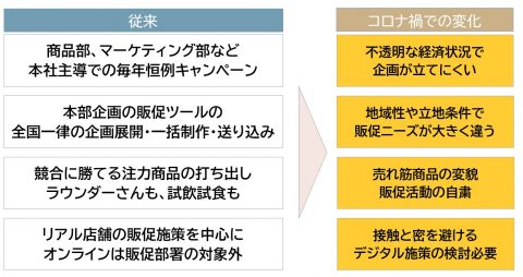 コロナ前後の販促における変化