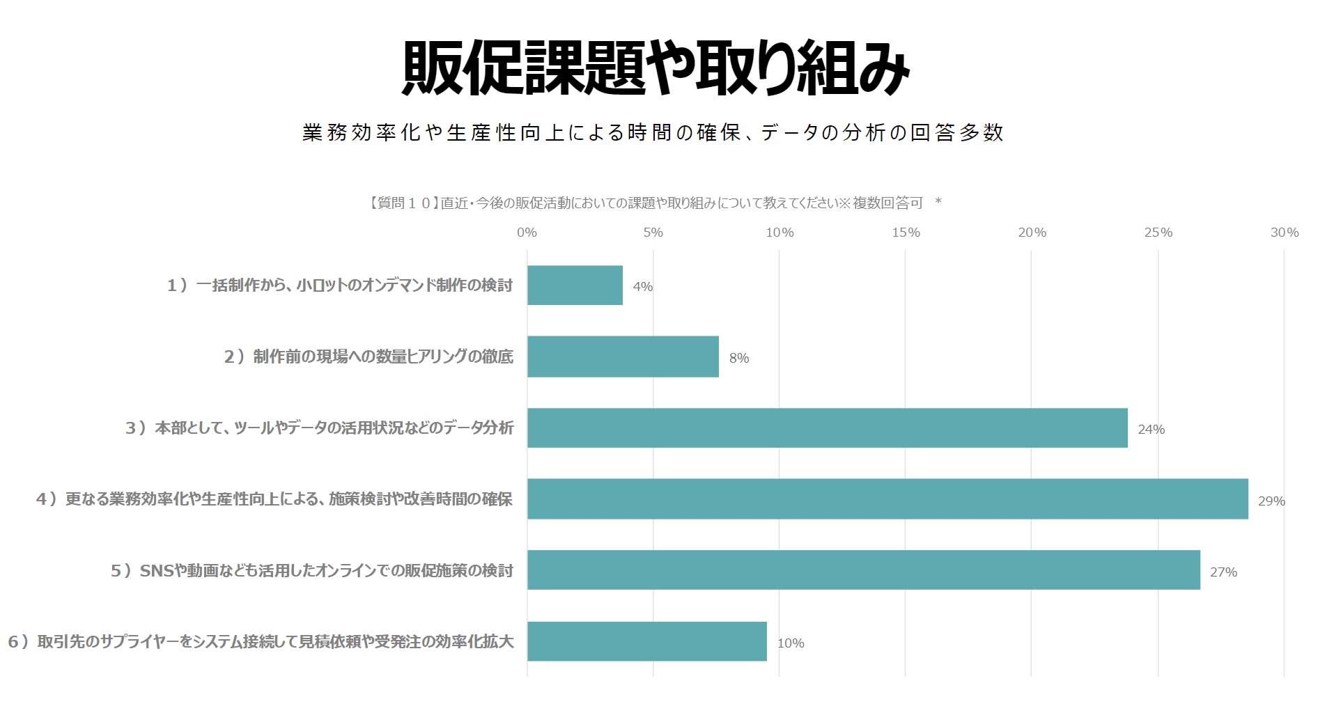 販促業務の課題