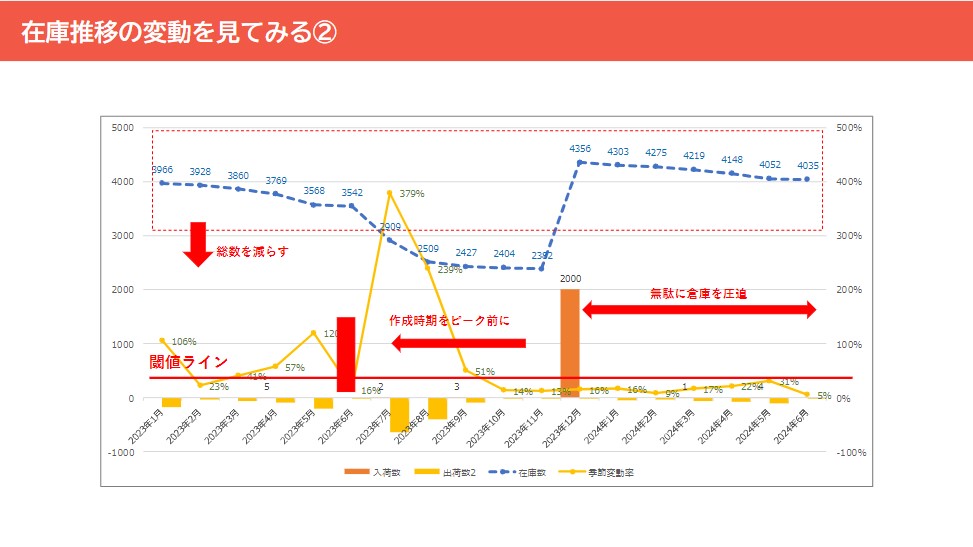販促物の在庫数・消化率・季節変動などのグラフ