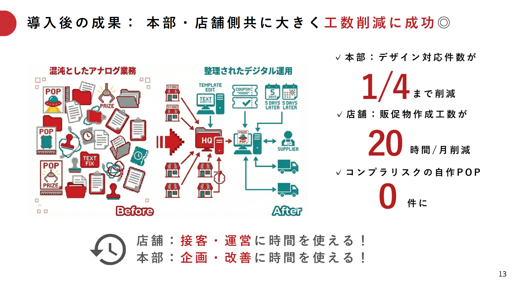 システム導入のBefore/After図