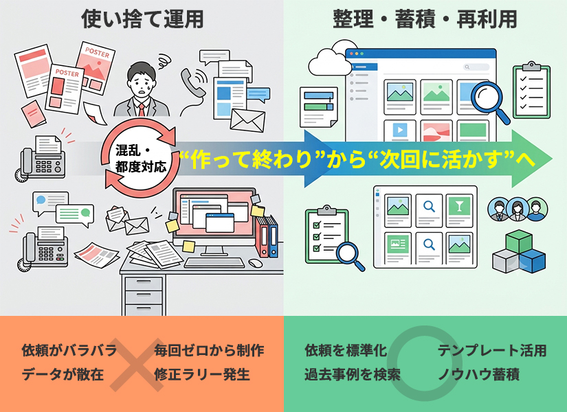 販促物を使い捨てにする運用と、再利用可能な資産として蓄積する運用の違いを示した比較図