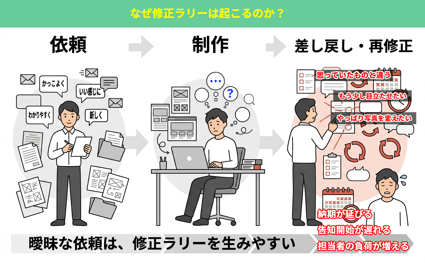 曖昧な販促依頼によって確認と修正のやりとりが繰り返される流れを示した図