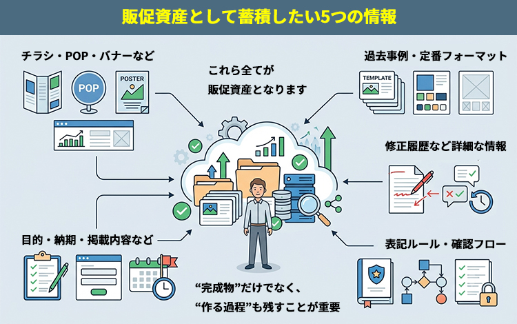 過去の販促物と依頼情報を蓄積し、次回の制作に再利用する運用フロー