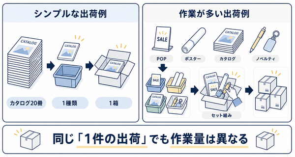 同じ1件の出荷でも、カタログ1種類を1箱に梱包する場合と、POP・ポスター・カタログ・ノベルティをセット組みする場合では作業量が異なることを示した比較図