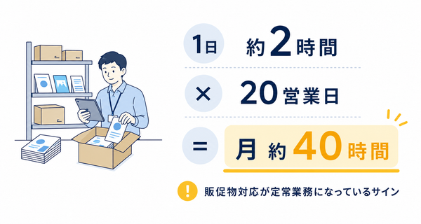 販促物の保管・発送対応に月約40時間かかり、倉庫運用見直しのサインとなることを示した図