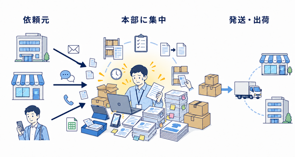 営業所・店舗・営業担当からの出荷依頼が本部に集中し、担当者が在庫確認や梱包、発送対応に追われている状態を示した図