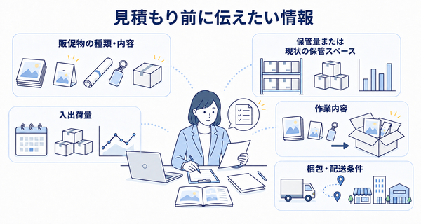 販促物の外部倉庫へ見積もりを依頼する前に、販促物の種類・保管量・入出荷量・作業内容・梱包や配送条件を整理する様子を示した図